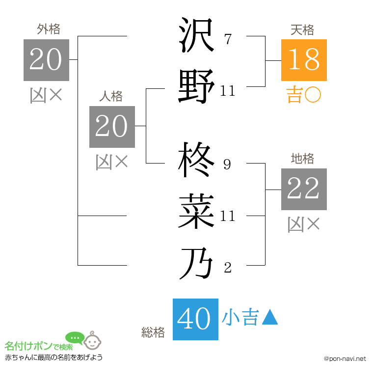 沢野 柊菜乃さんの姓名判断結果