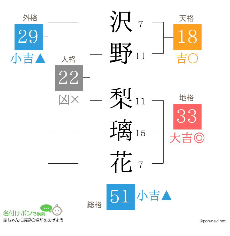 沢野 梨璃花さんの姓名判断結果