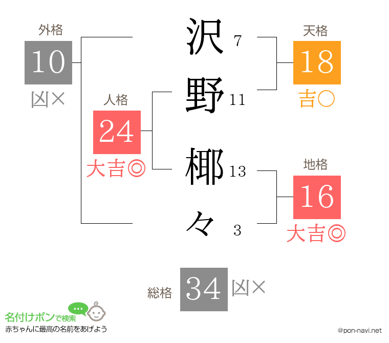 沢野 椰々さんの姓名判断結果