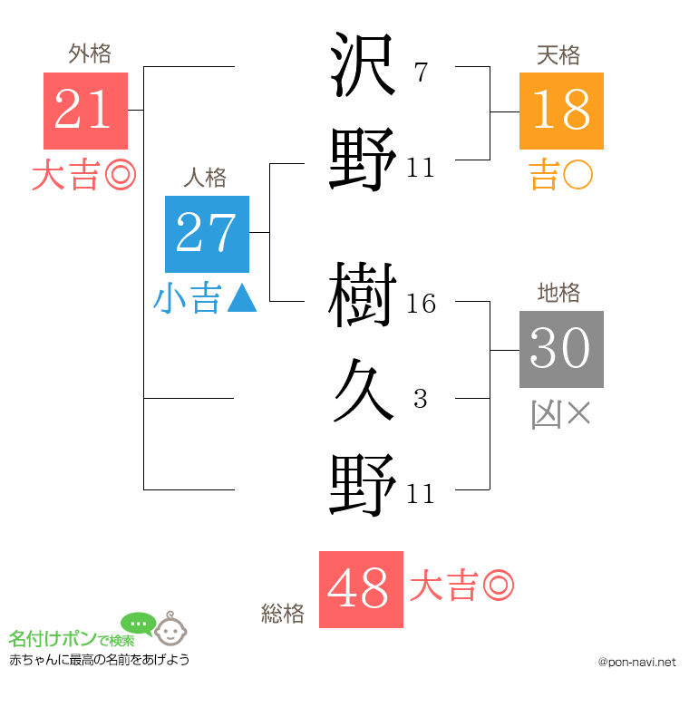 沢野 樹久野さんの姓名判断結果