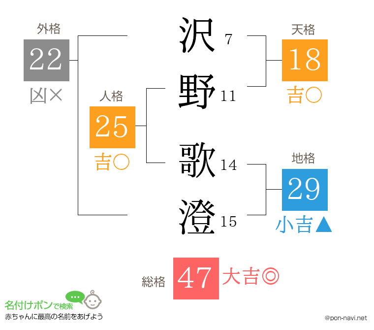 沢野 歌澄さんの姓名判断結果