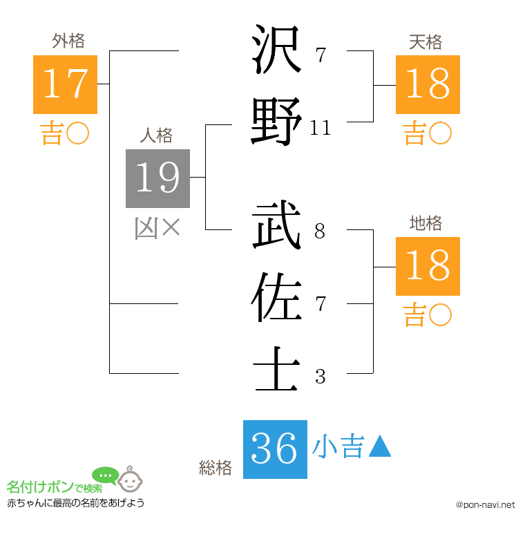 沢野 武佐士さんの姓名判断結果