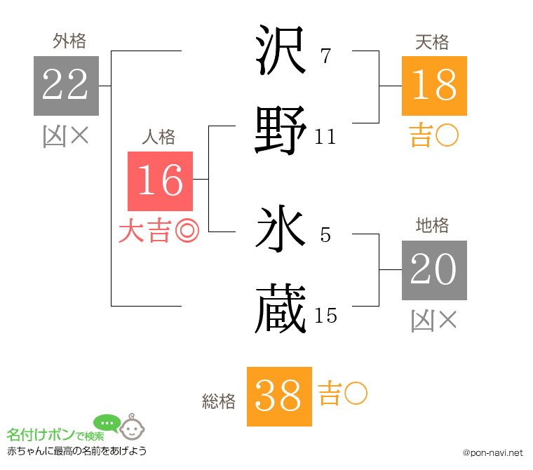 沢野 氷蔵さんの姓名判断結果