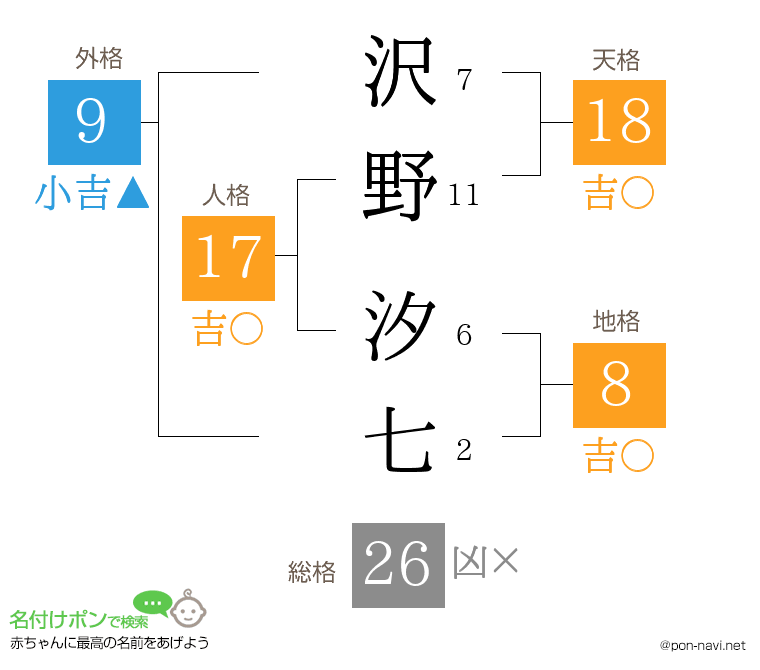 沢野 汐七さんの姓名判断結果