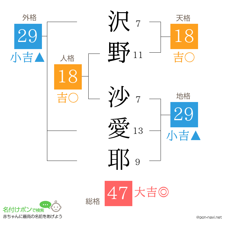 沢野 沙愛耶さんの姓名判断結果