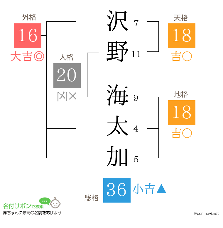 沢野 海太加さんの姓名判断結果