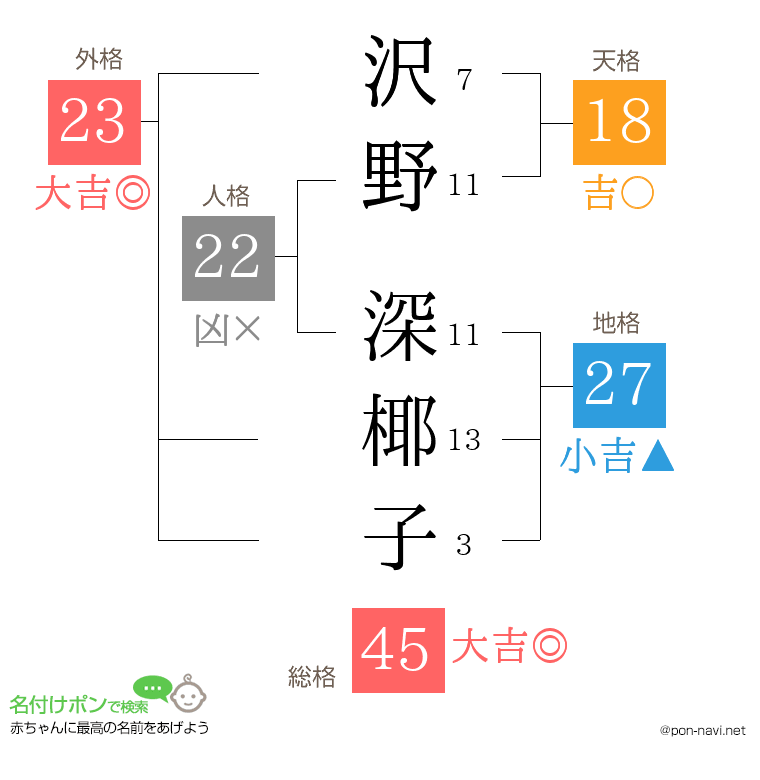 沢野 深椰子さんの姓名判断結果
