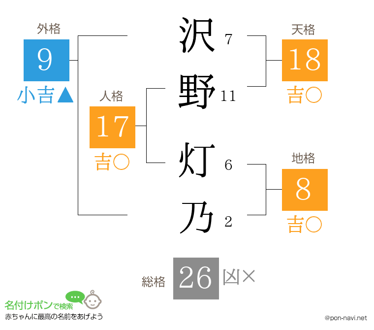 沢野 灯乃さんの姓名判断結果
