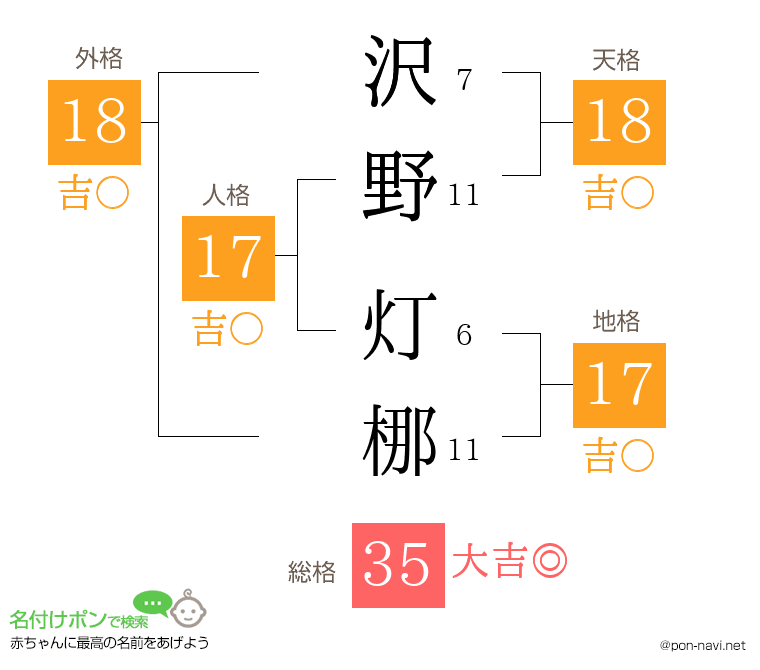 沢野 灯梛さんの姓名判断結果