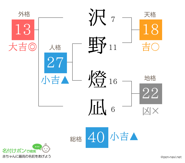 沢野 燈凪さんの姓名判断結果