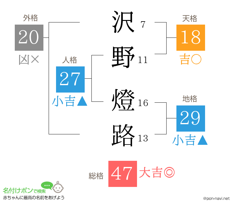 沢野 燈路さんの姓名判断結果