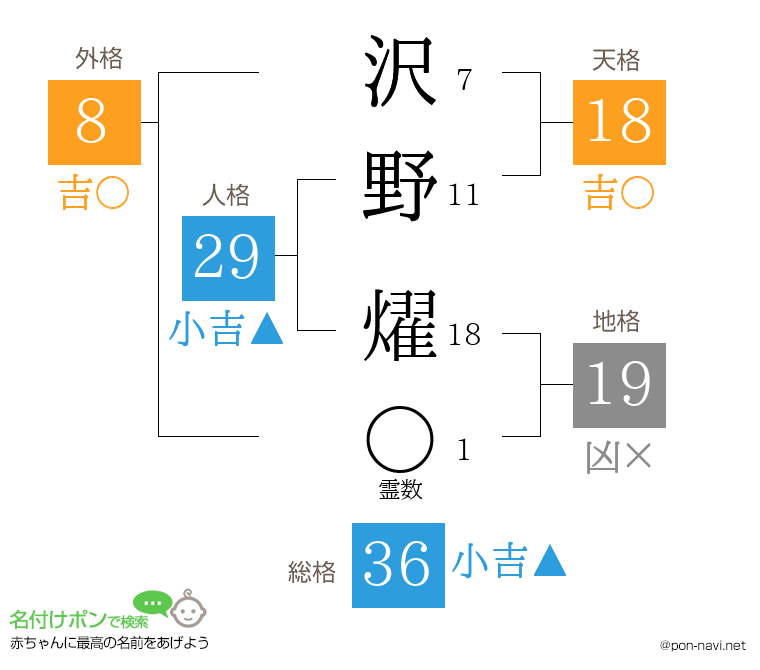 沢野 燿さんの姓名判断結果