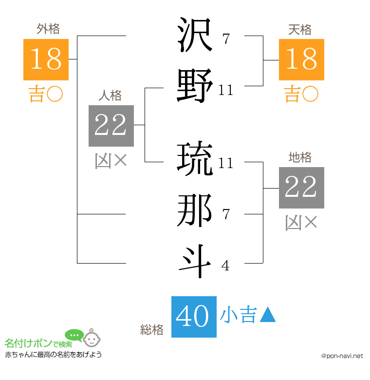 沢野 琉那斗さんの姓名判断結果