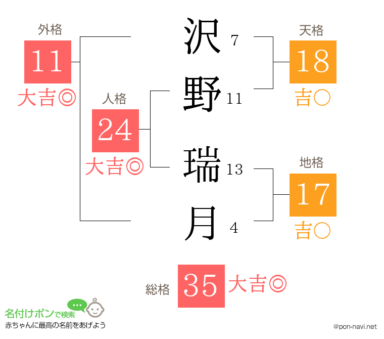 沢野 瑞月さんの姓名判断結果