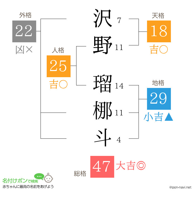 沢野 瑠梛斗さんの姓名判断結果