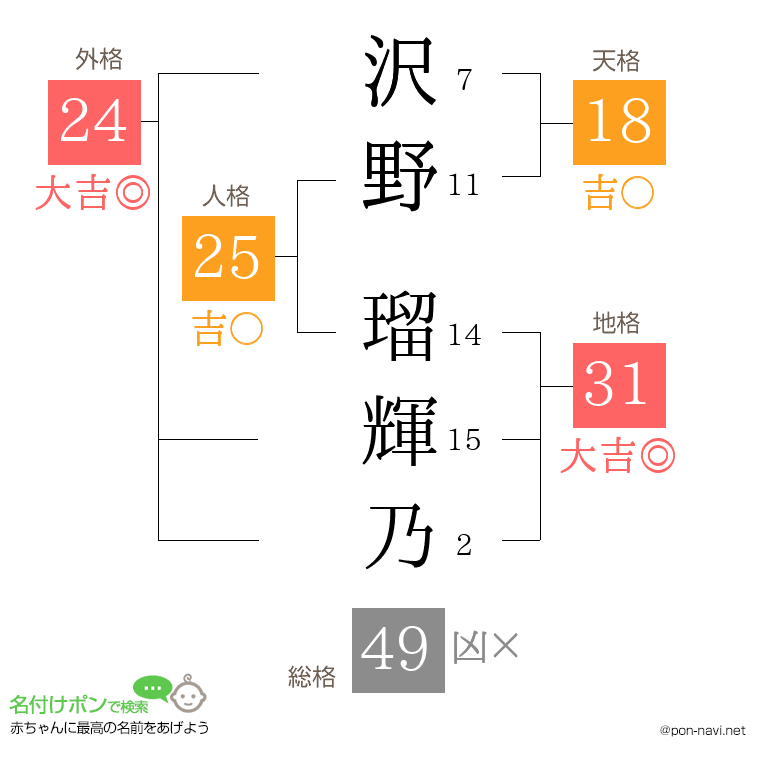 沢野 瑠輝乃さんの姓名判断結果
