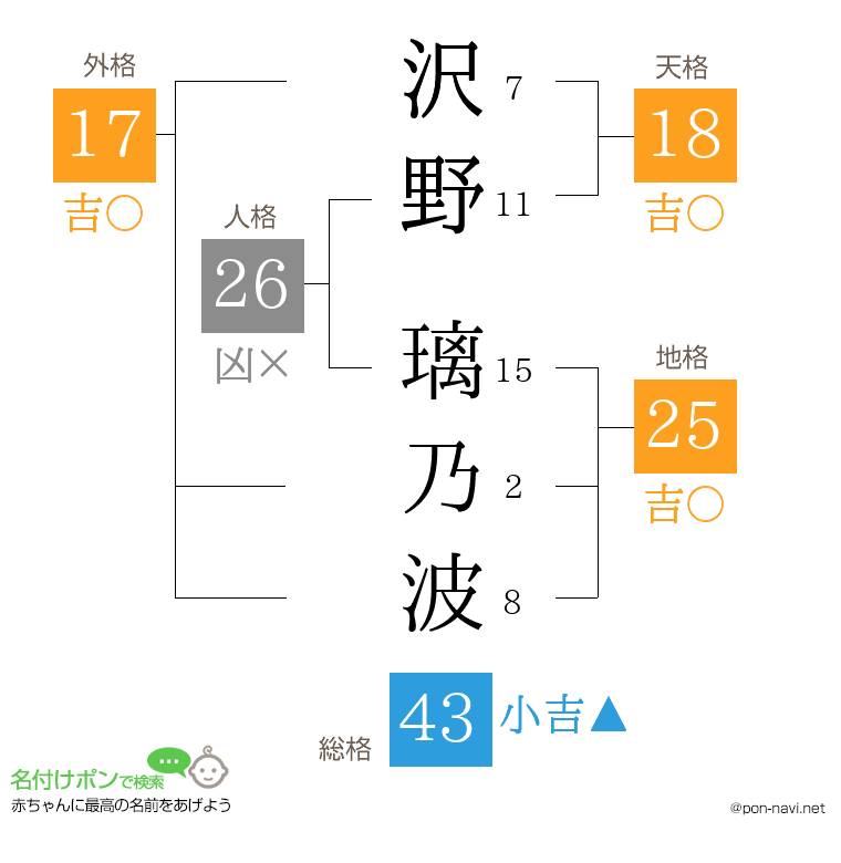 沢野 璃乃波さんの姓名判断結果