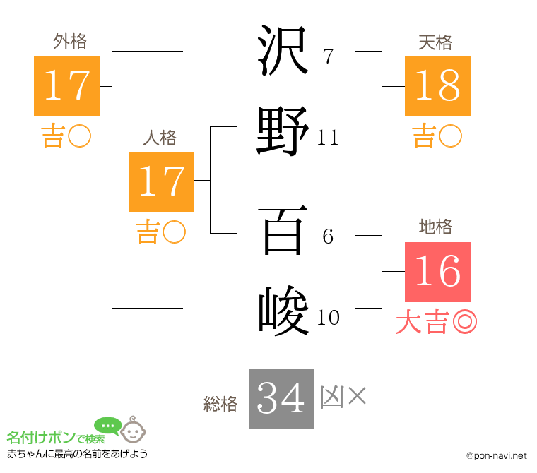 沢野 百峻さんの姓名判断結果