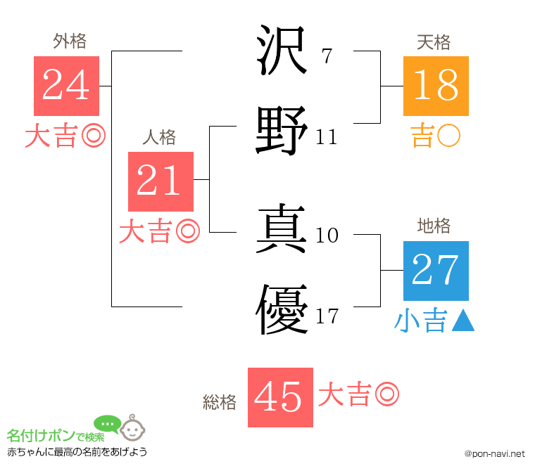 沢野 真優さんの姓名判断結果