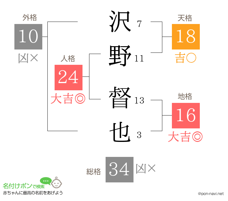 沢野 督也さんの姓名判断結果
