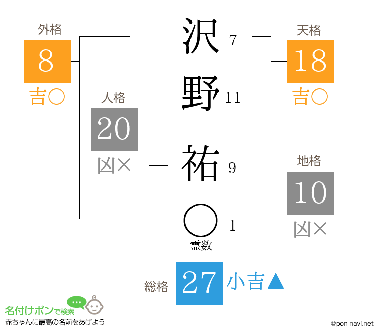 沢野 祐さんの姓名判断結果