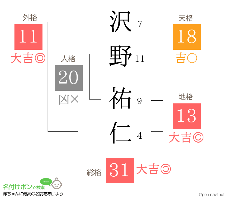 沢野 祐仁さんの姓名判断結果