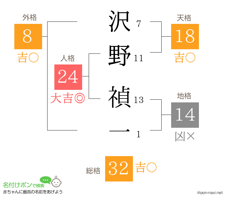 沢野 禎一さんの姓名判断結果