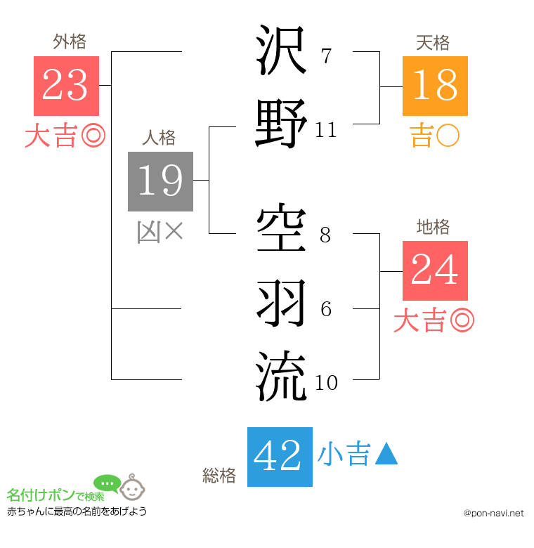 沢野 空羽流さんの姓名判断結果