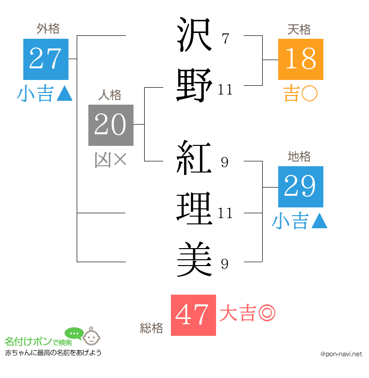 沢野 紅理美さんの姓名判断結果
