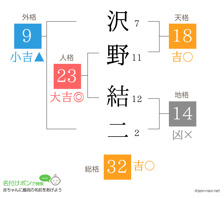 沢野 結二さんの姓名判断結果