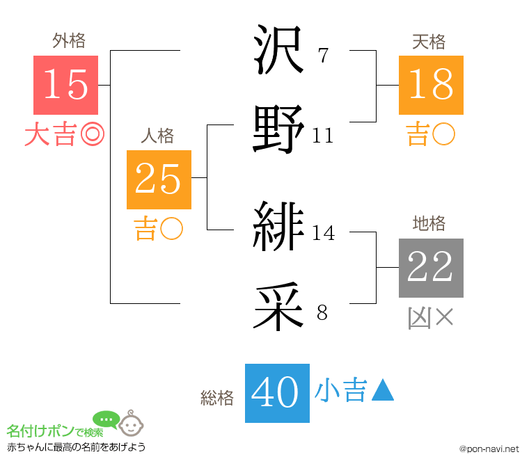 沢野 緋采さんの姓名判断結果