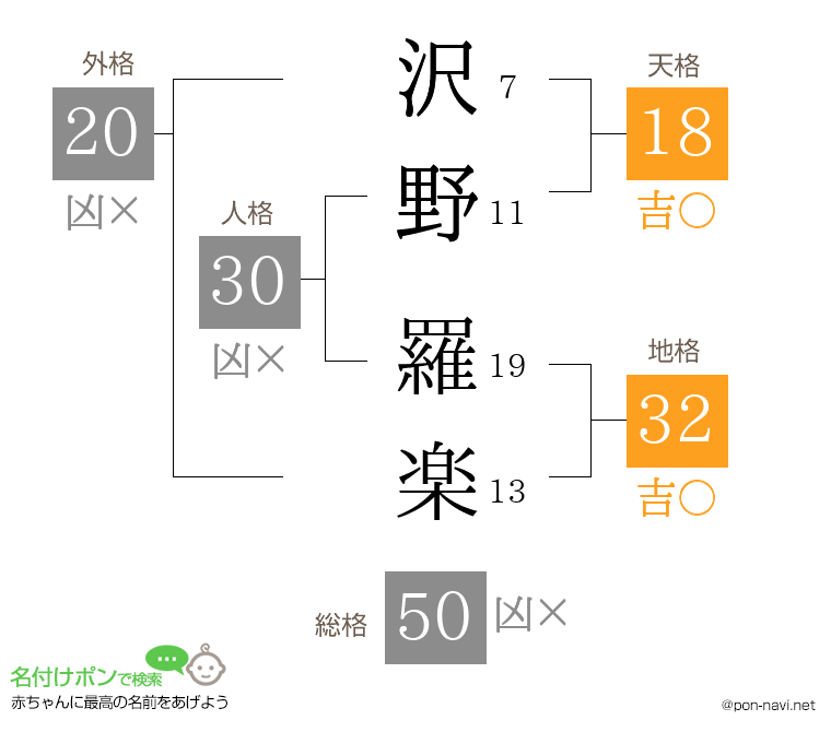 沢野 羅楽さんの姓名判断結果