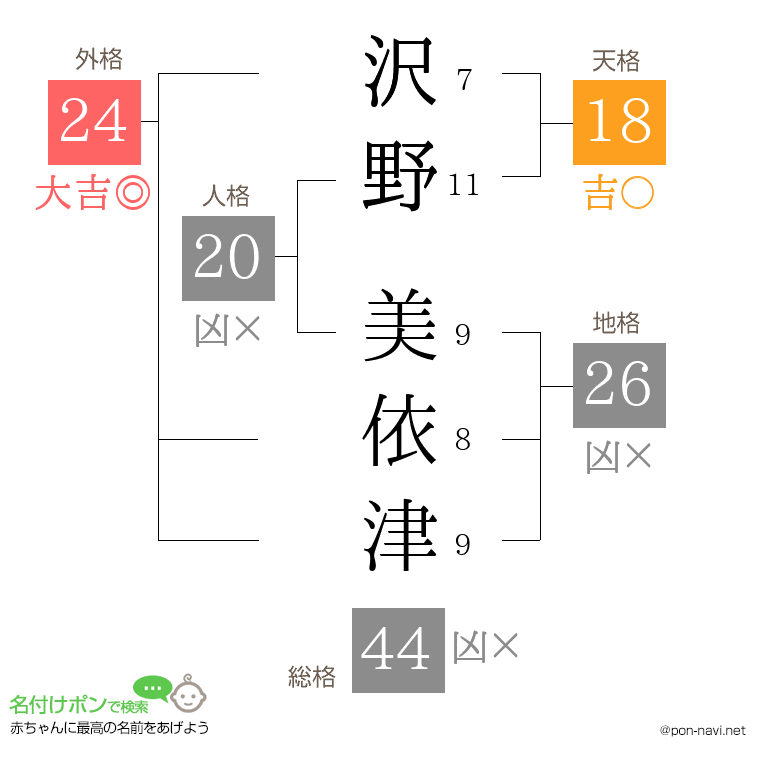 沢野 美依津さんの姓名判断結果