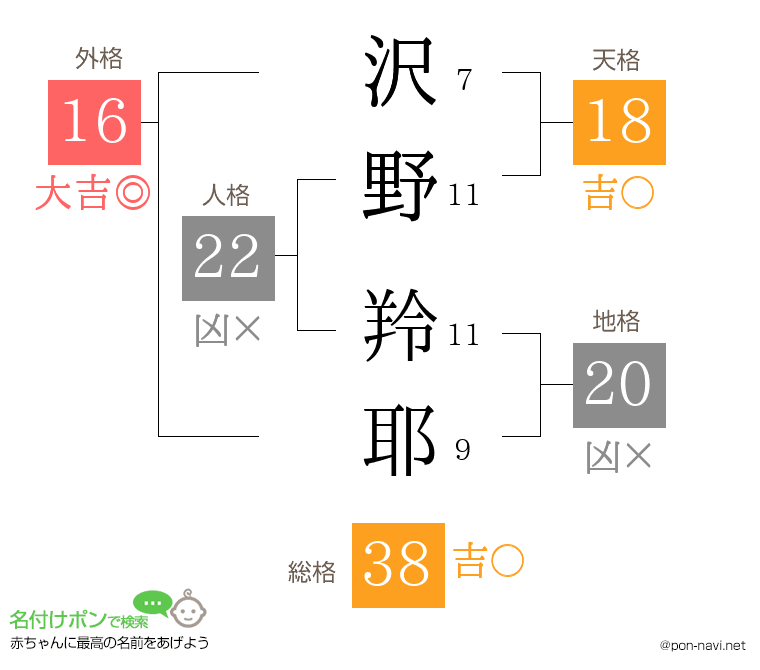 沢野 羚耶さんの姓名判断結果