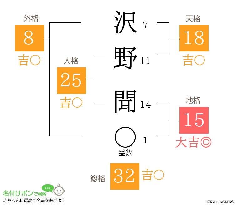 沢野 聞さんの姓名判断結果