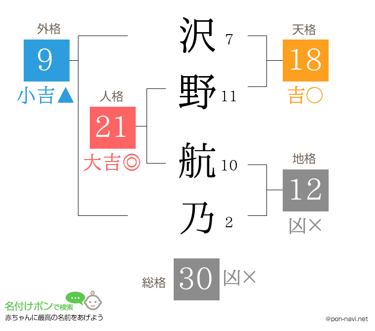 沢野 航乃さんの姓名判断結果