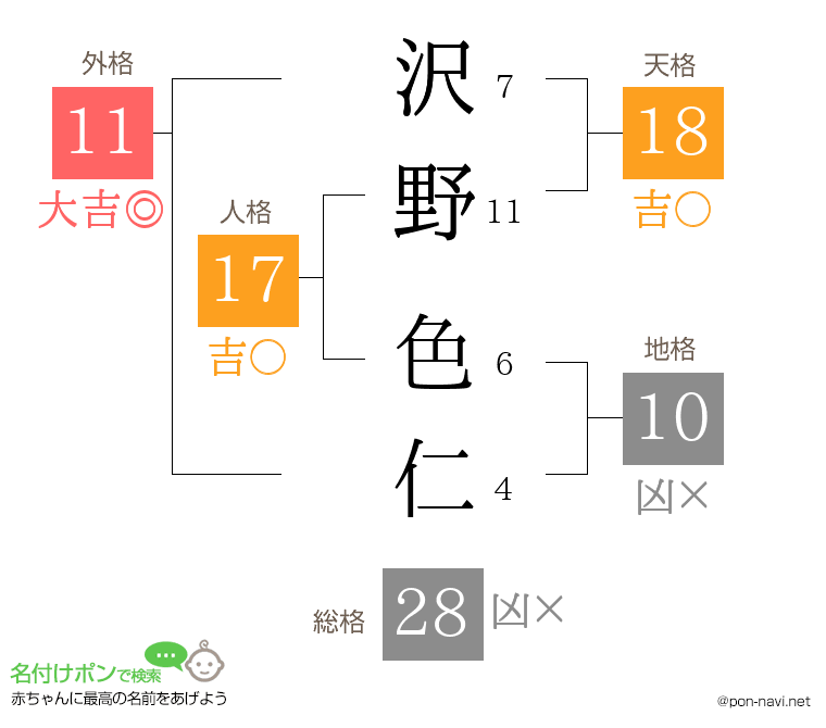 沢野 色仁さんの姓名判断結果
