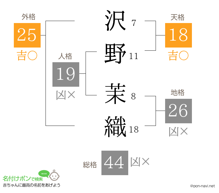 沢野 茉織さんの姓名判断結果