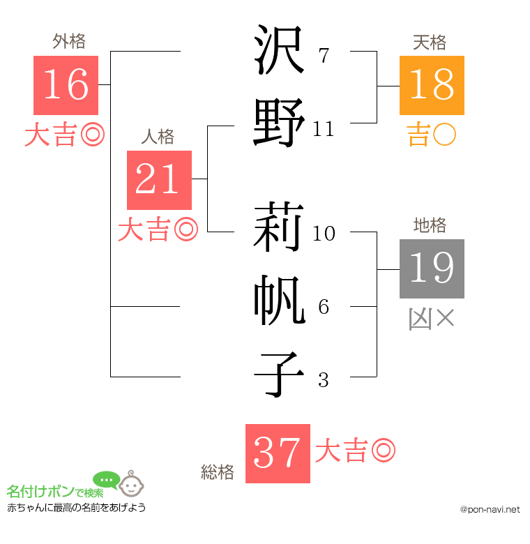 沢野 莉帆子さんの姓名判断結果