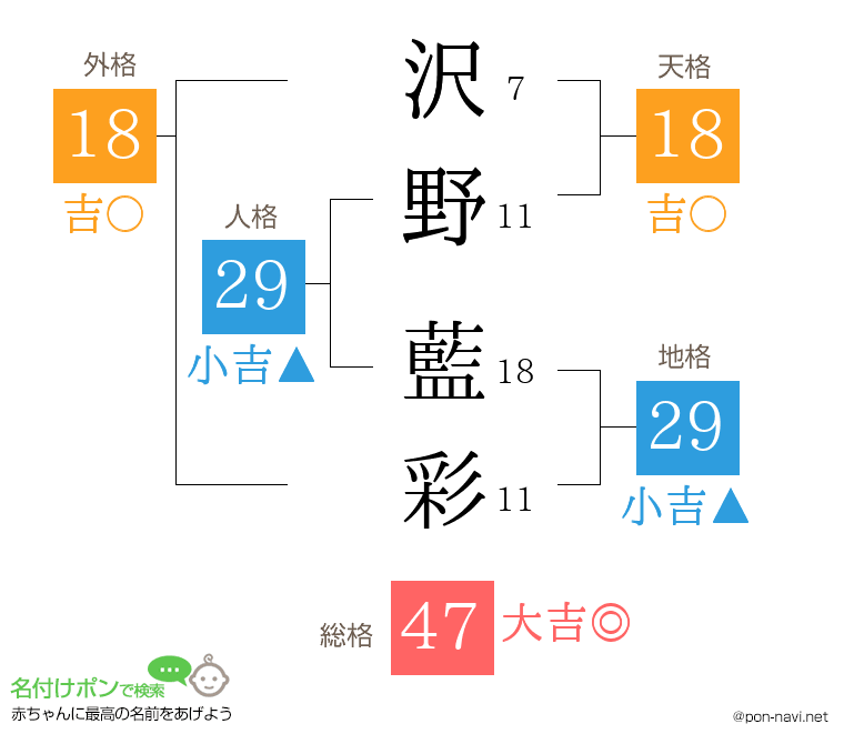 沢野 藍彩さんの姓名判断結果