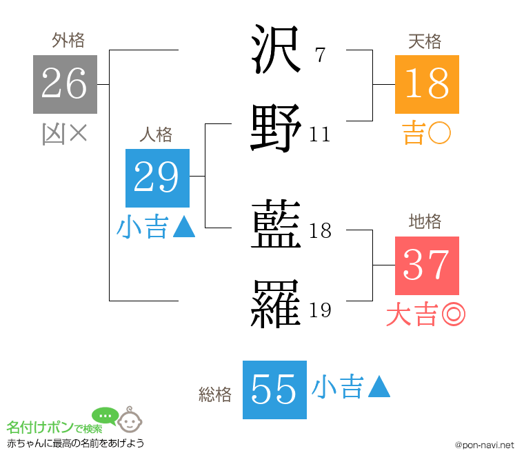 沢野 藍羅さんの姓名判断結果