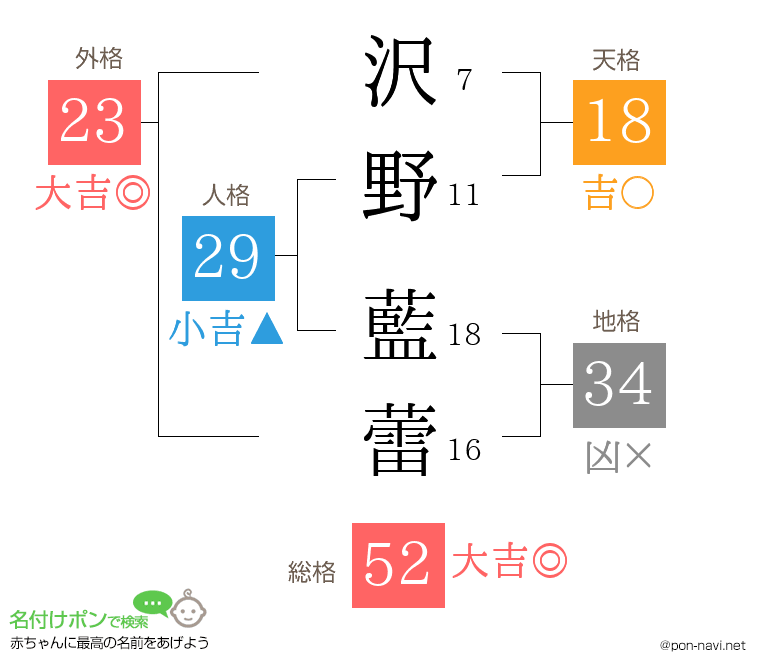沢野 藍蕾さんの姓名判断結果