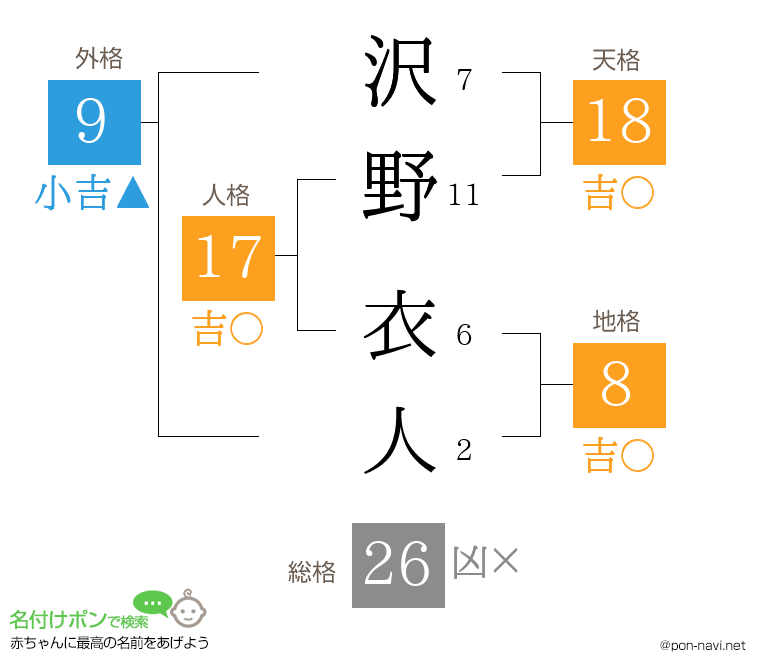 沢野 衣人さんの姓名判断結果
