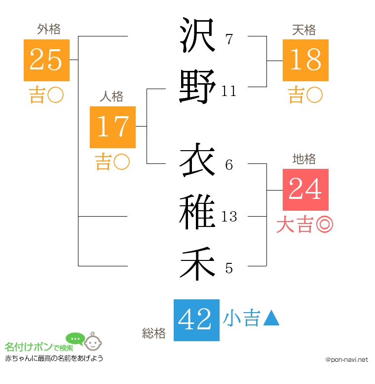 沢野 衣稚禾さんの姓名判断結果