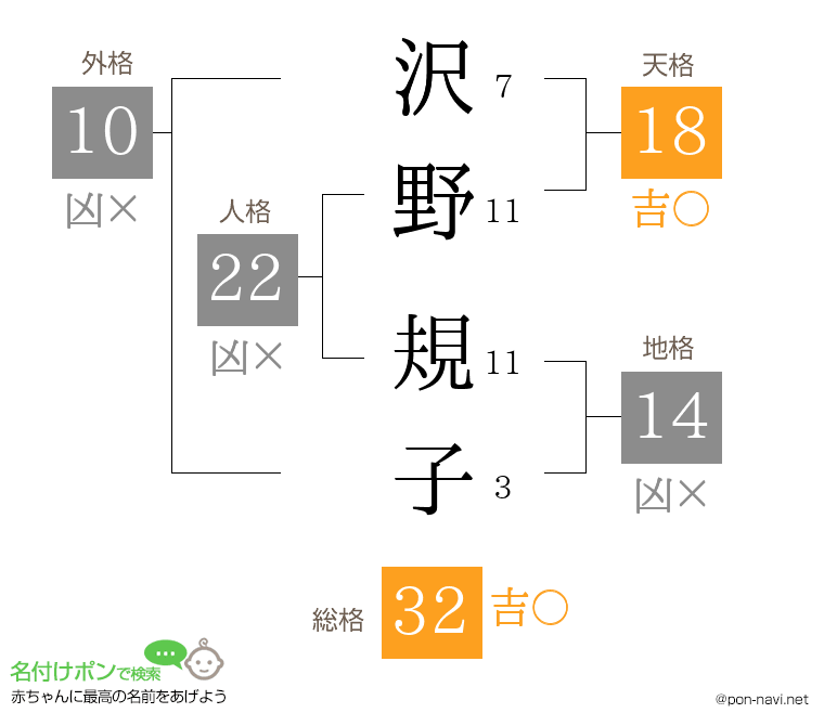 沢野 規子さんの姓名判断結果