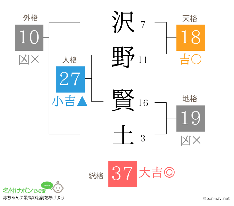 沢野 賢土さんの姓名判断結果