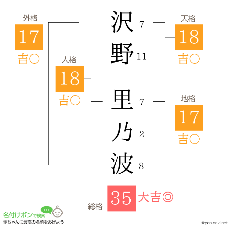 沢野 里乃波さんの姓名判断結果