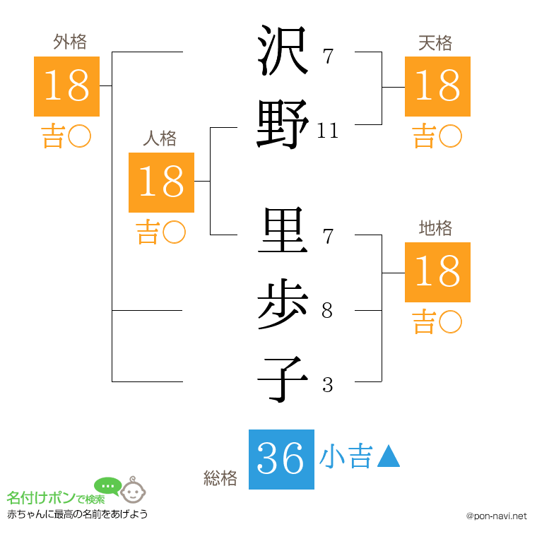 沢野 里歩子さんの姓名判断結果