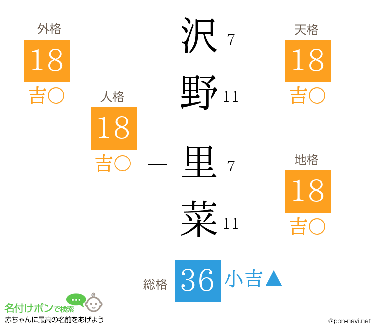 沢野 里菜さんの姓名判断結果