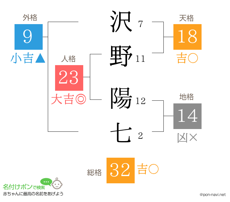 沢野 陽七さんの姓名判断結果